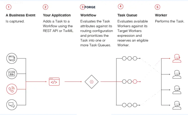 Intelligent Routing in Twilio Flex 2025